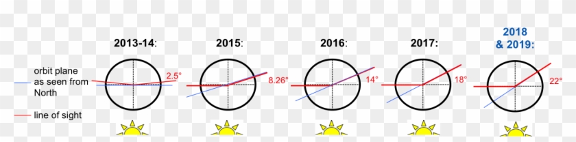Illustration Of How The Neowise Orbital Plane Has Drifted - Circle Clipart