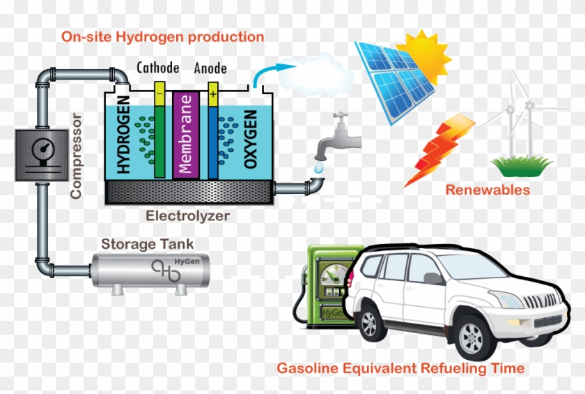 Hygen Renewable Hydrogen Generator Schematic - Sport Utility Vehicle Clipart #2160307