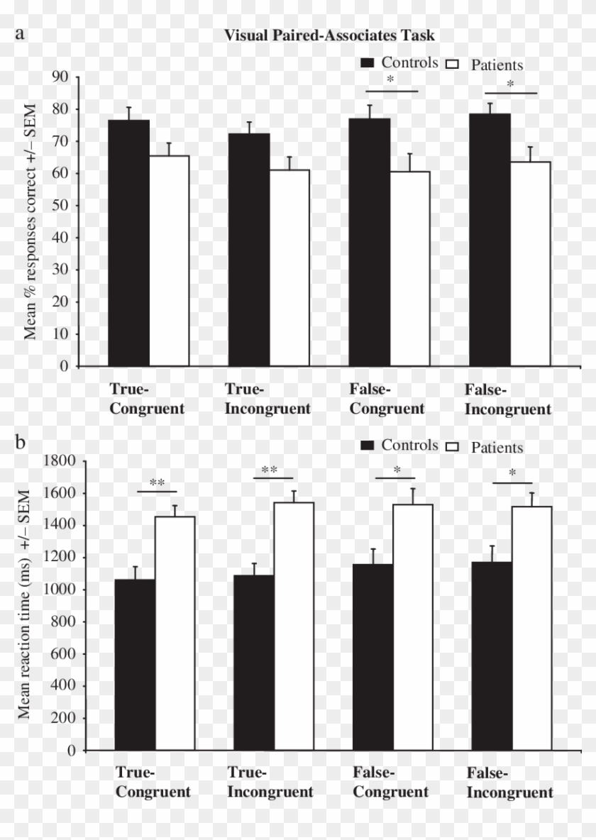 Bar Chart Comparing The Accuracy And Reaction Time - Bar Chart True False Clipart