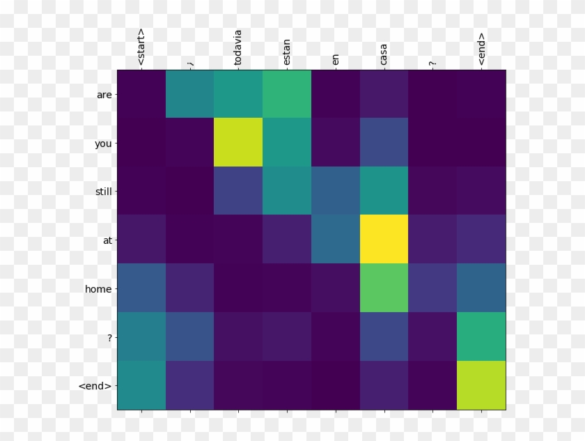 Spanish-english Attention Plot - Parallel Clipart