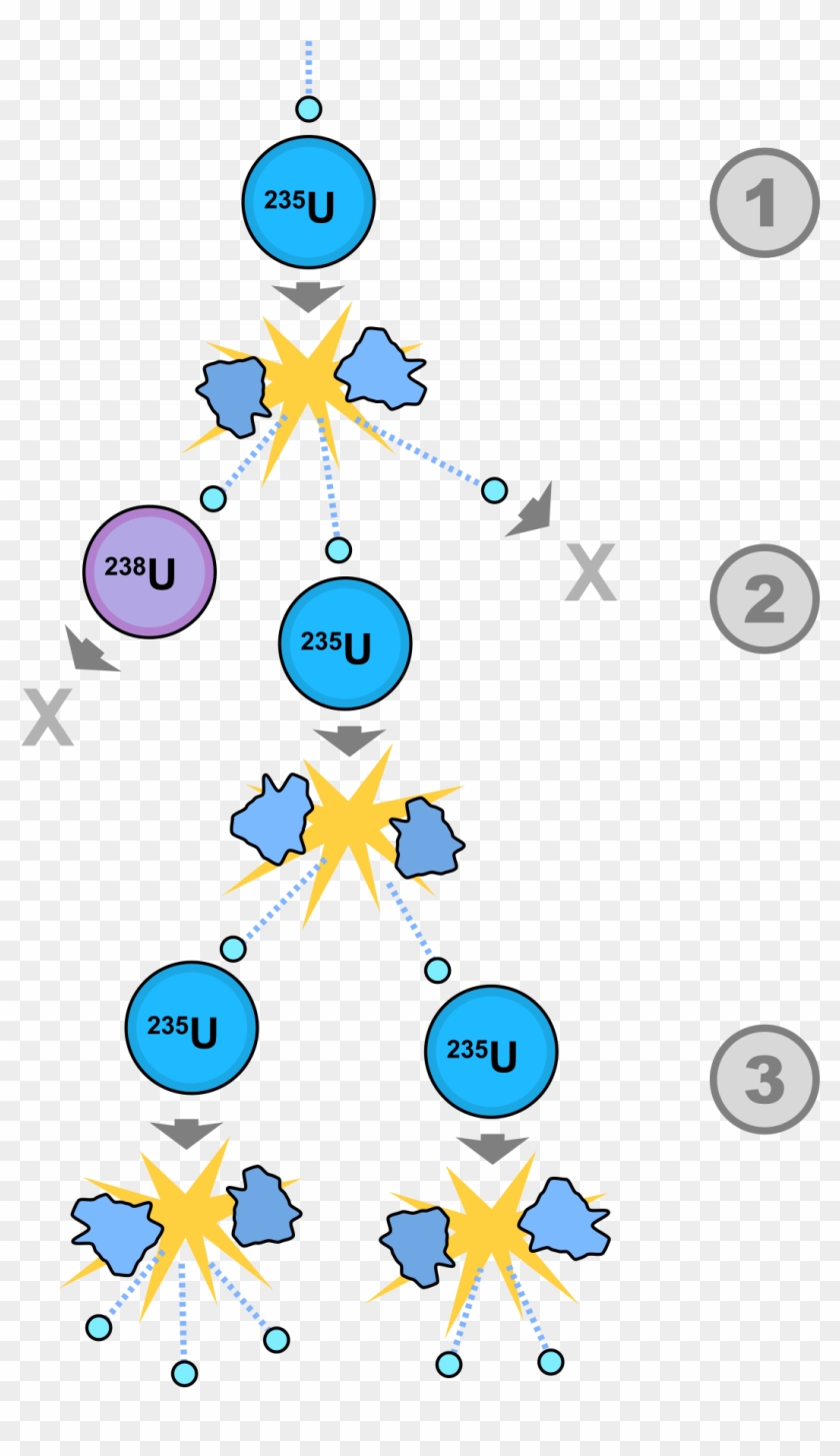 Banner Library Nuclear Chain Reaction Wikipedia - Can Fission Lead To A Chain Reaction Clipart
