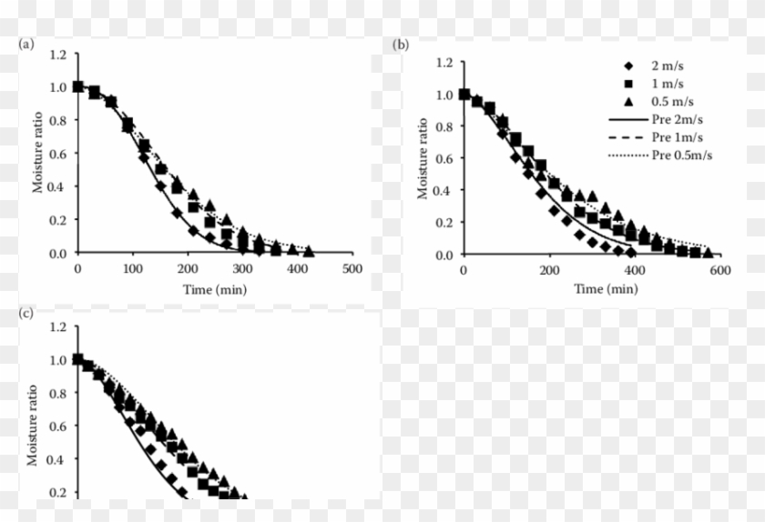Drying Of Tomato Slices And Fitted Curves Of - Plot Clipart #2175333
