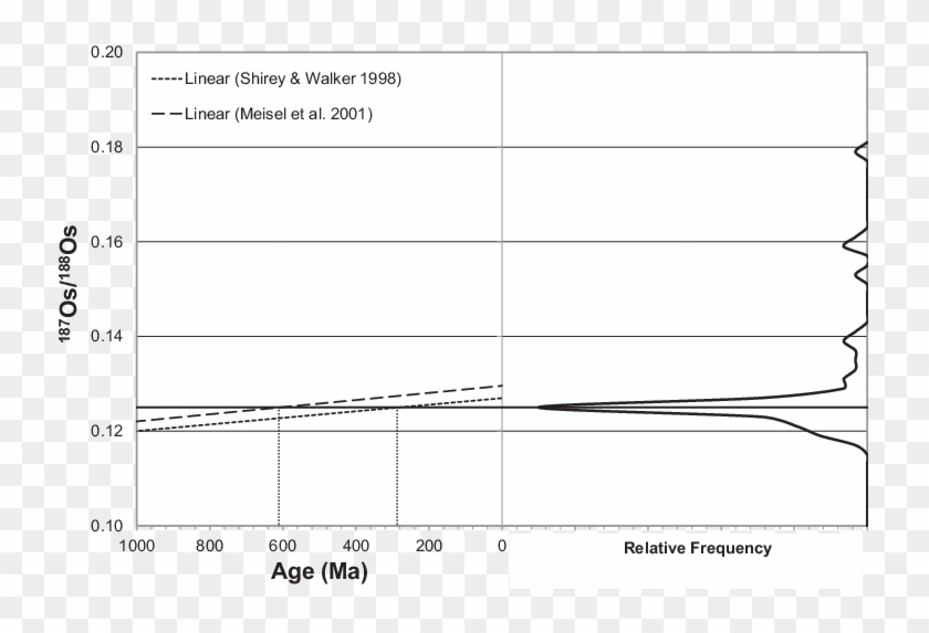 Combined Plot Of The Os Isotopic Composition Of The - Plot Clipart #2182166
