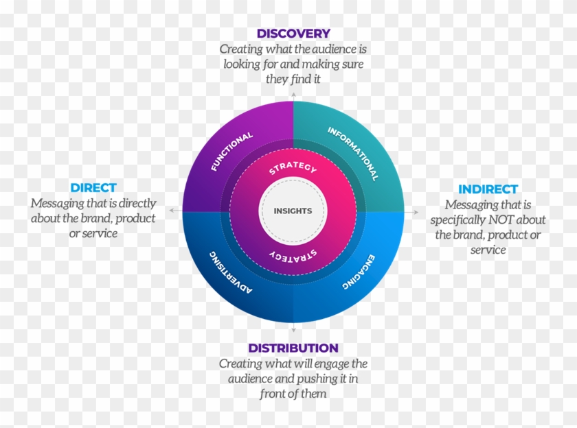 Typically A Site's Product Or Service Pages, An Area - Circle Clipart #2185299