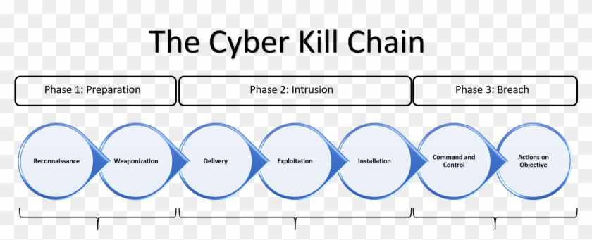The Cyber Kill Chain Framework Was Developed By Lockheed - Cyber Kill Chain Clipart