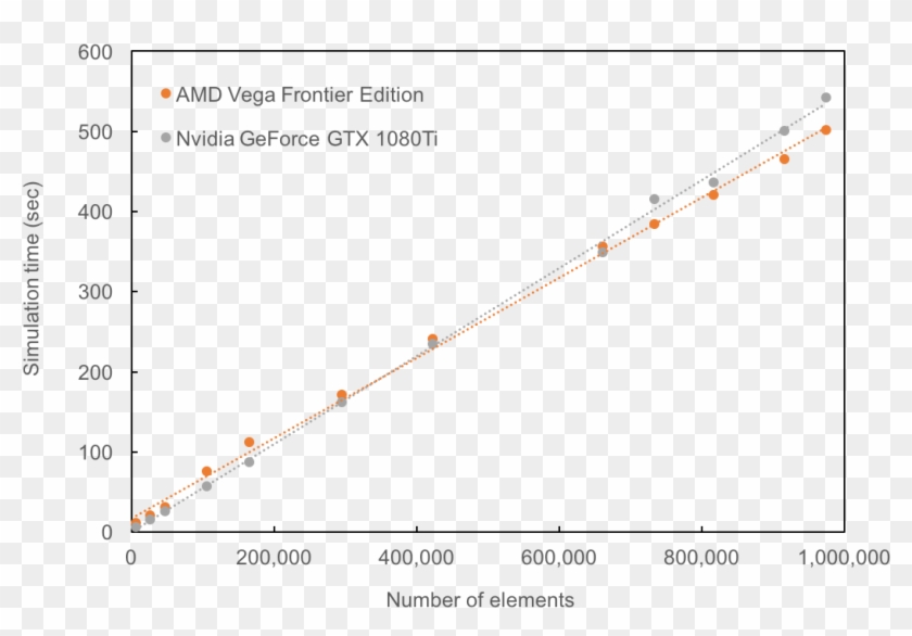 A Comparison Of Performance On Amd And Nvidia Gpus - Plot Clipart #2194567