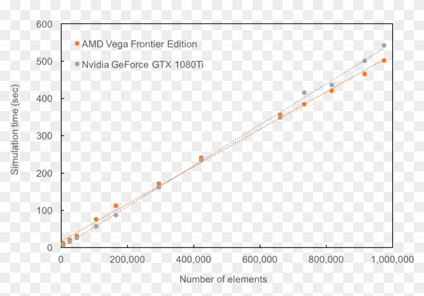 A Comparison Of Performance On Amd And Nvidia Gpus - Plot Clipart
