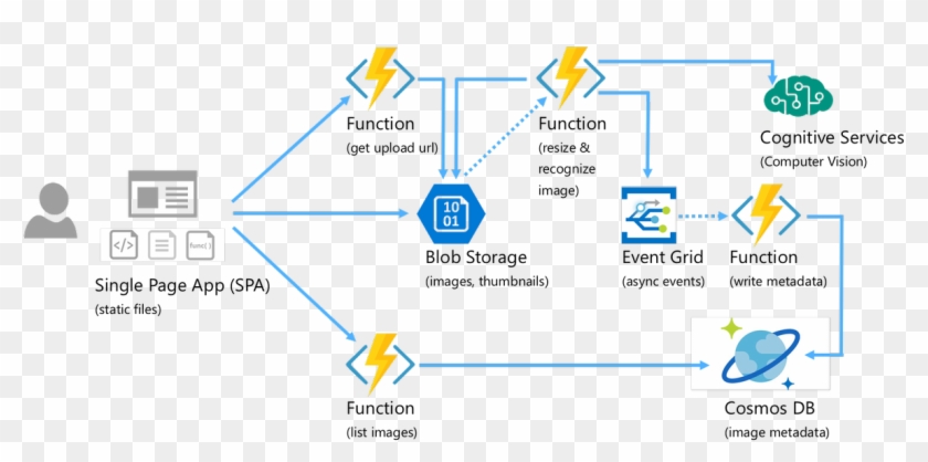 "basically, It Is Worthwhile To Approach Serverless - Event Driven Architecture With Serverless Clipart