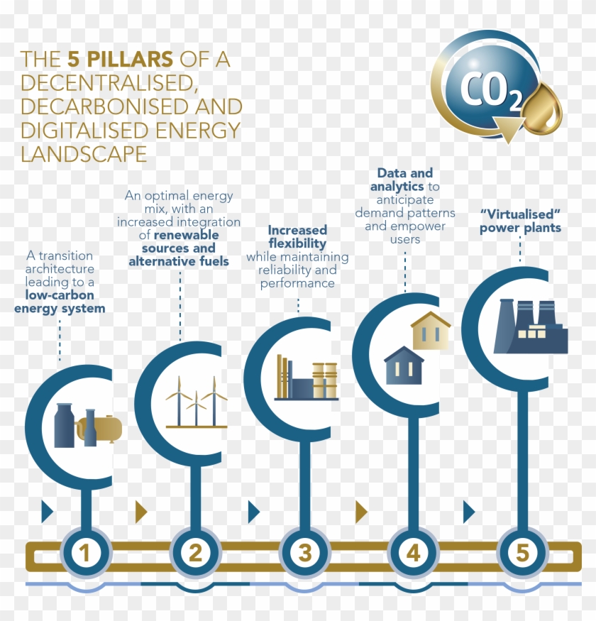 We Have Always Called On The Energy System To Be Sustainable - Decarbonization Decentralization Digitization Clipart