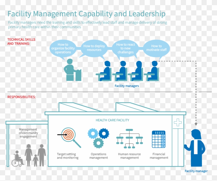 Facility Management Capability And Leadership Clipart