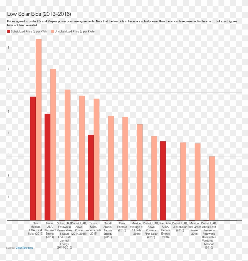 Note That Several Of The Prices In The Chart Above - Renewable Energy Graph Chile Clipart #224721