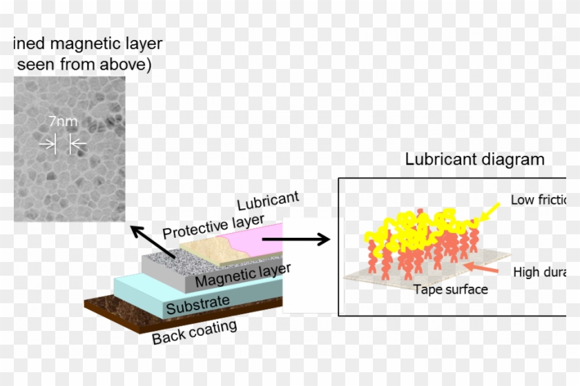 Team Sets New Record For Magnetic Tape Storage Makes - Magnetic Tape Technology Clipart