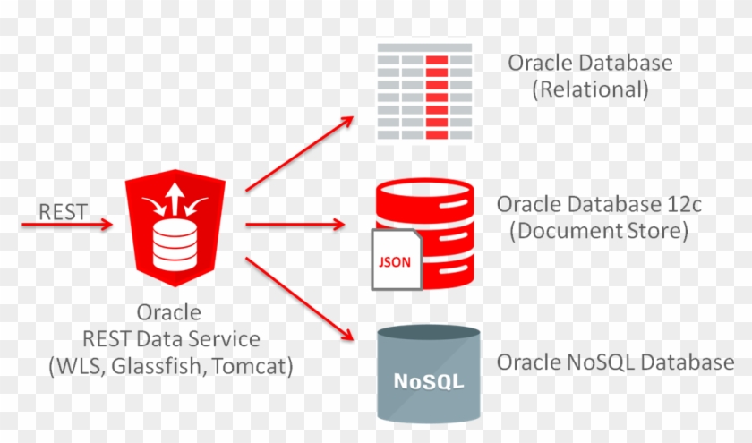 Oracle Support Services - Rest Api Architecture In Json Clipart #2202879