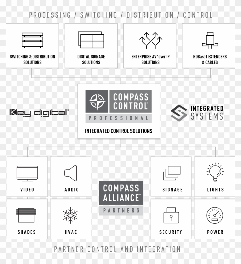 Compass Control® Pro And Key Digital® Integrated Systems - Compass Control Key Digital Clipart