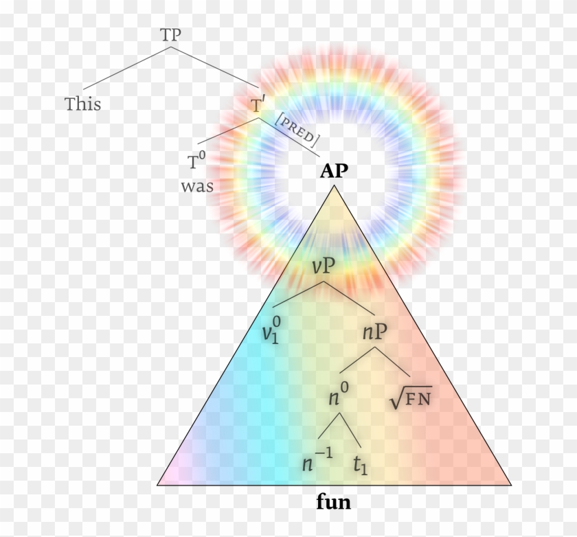 The Adjectives Project Has Come To A Close - Circle Clipart
