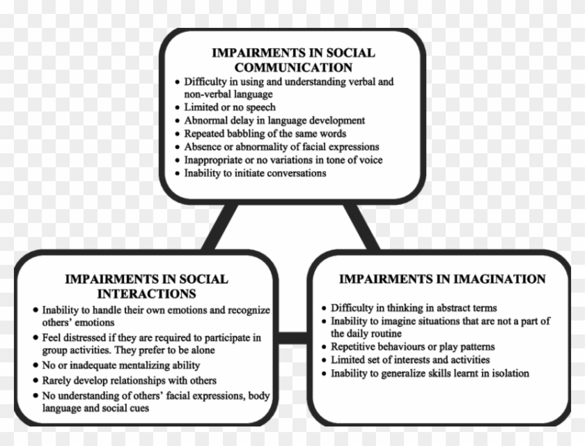 The Triad Of Impairments In Autism Spectrum Disorder - Autism Spectrum Disorder Triad Clipart