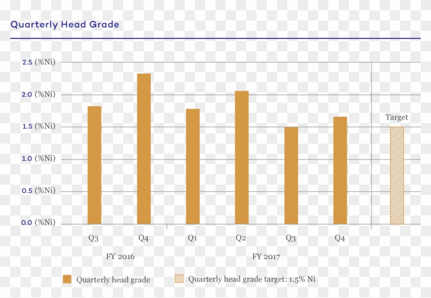 Nickel Quarterly Head Grade@2x - Plot Clipart