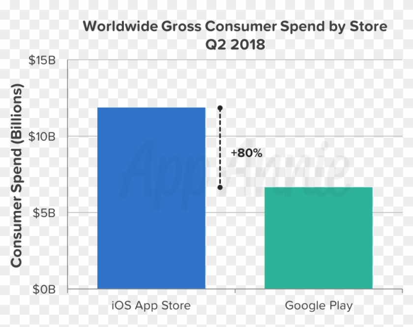 India And Indonesia Were Two Big Drivers For Growth - Ios Vs Android Users Worldwide 2018 Clipart #2220286