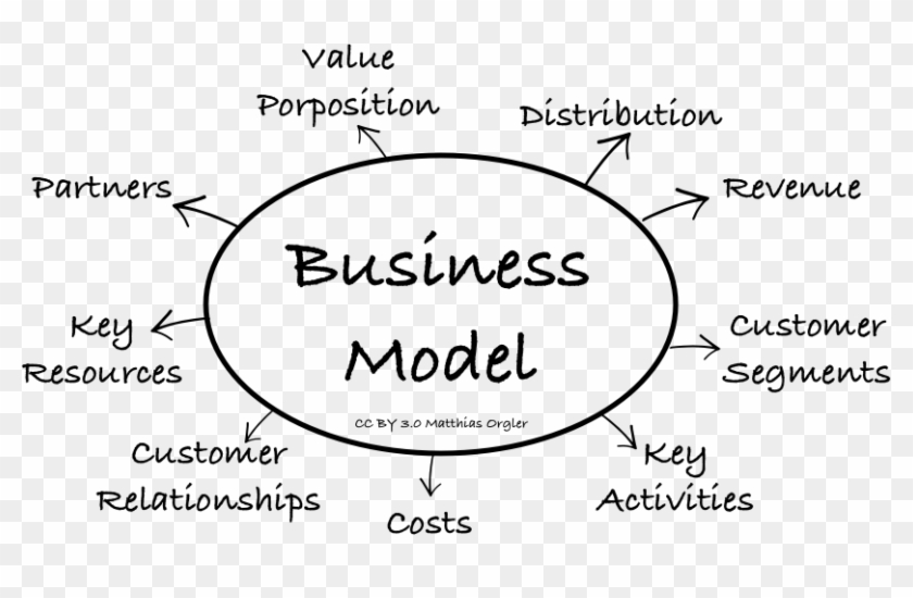The Business Model Canvas Is A Simple Tool To Create, - Business Model Clipart #2228474