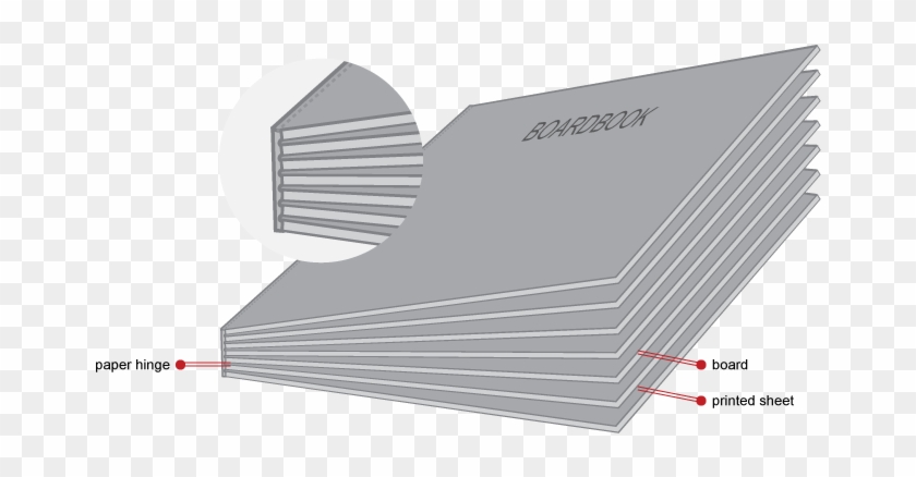 The Sheets Run From Board To Board Creating A Hinge - Différence Livre Broché Relié Clipart #2232687