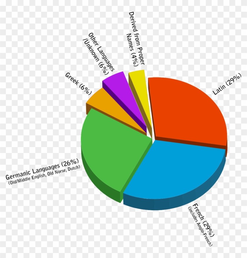 Origins Of English Piechart - Does The English Language Come Clipart