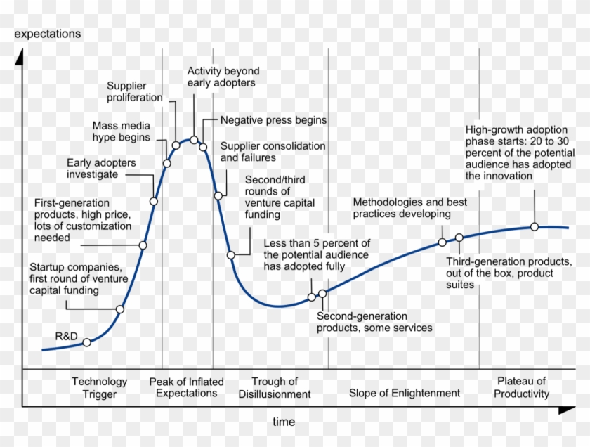 Innovations In Strategy Crafting - Life Cycle Of A Bubble Clipart