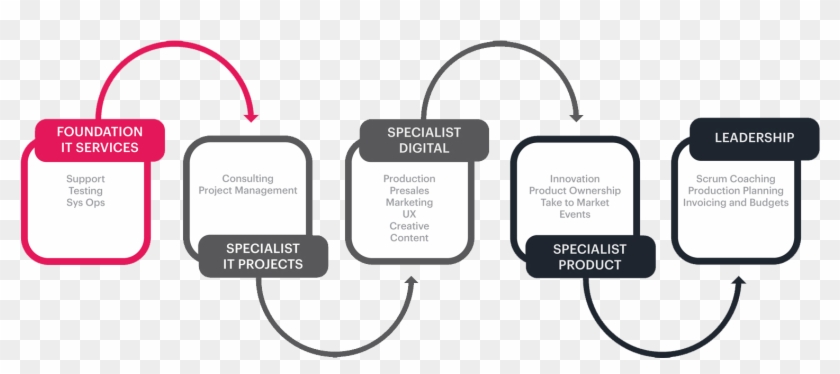 Here Is An Outline Of How You Could Progress Within - Roadmap For Digital Marketing Clipart #2273210