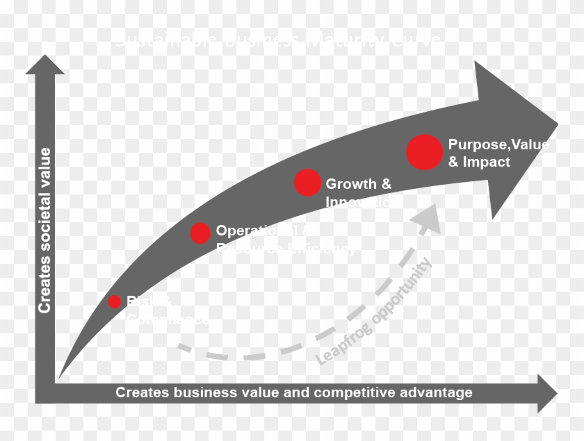 Ungc-accenture Study Finds Ceos Ready To Embrace Sustainability - Maturity Arrow Clipart #2273610
