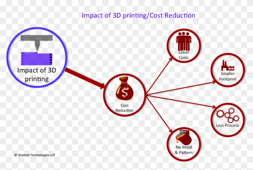 3d Printing Cost Reduction Clipart