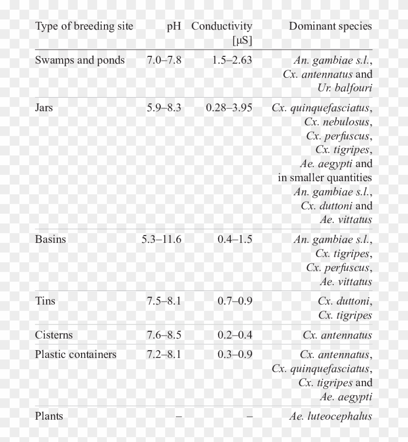 Abiotic Conditions And Mosquito Larvae Species Composition Clipart