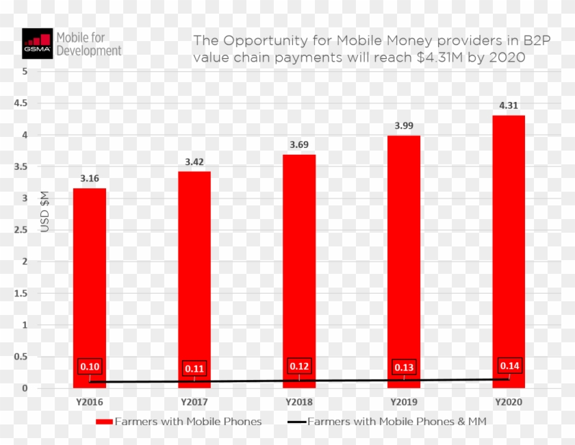 Figure 1 Business To Person Value Chain Payment Estimate - Mobile World Congress Clipart