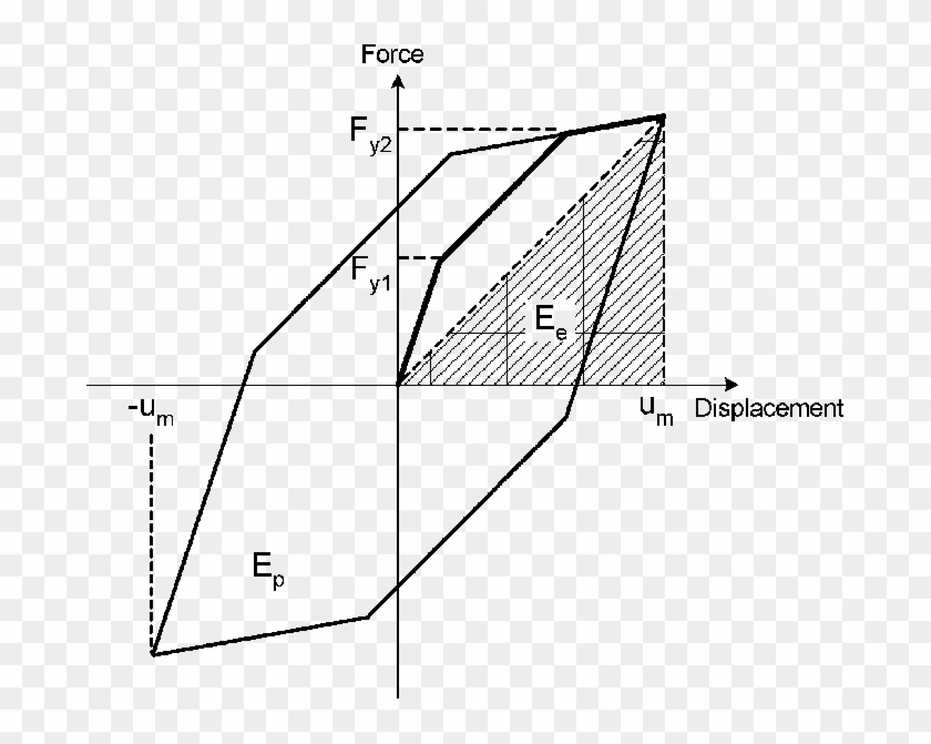Hysteresis Loop Of A Structure With Brb Clipart