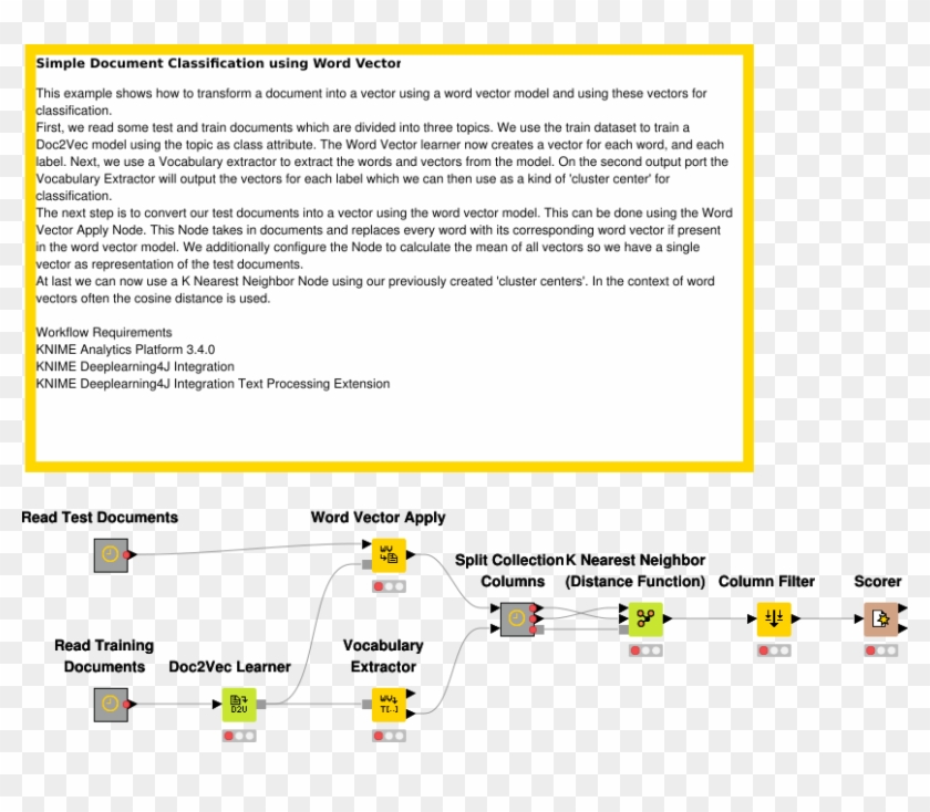 Simple Document Classification Using Word Vectors Clipart
