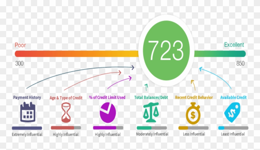 Cibil Credit Score Home Loan - Average Credit Score Canada Clipart