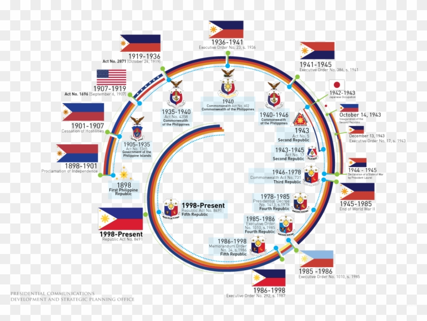 Evolutionofphlflag - Eight Provinces In The Philippine Flag Clipart