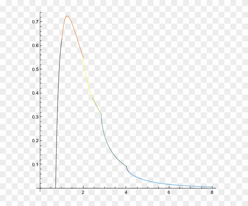 Limiting Gap Distribution For The Octagon - Plot Clipart