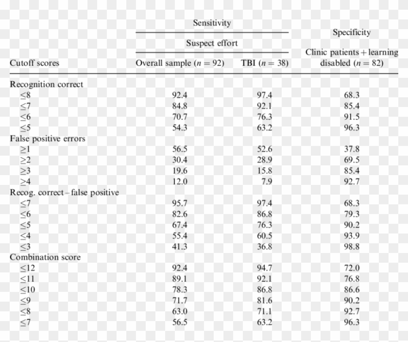 Rey Word Recognition Test Sensitivity And Specificity - Word Recognition Tests Clipart #238762