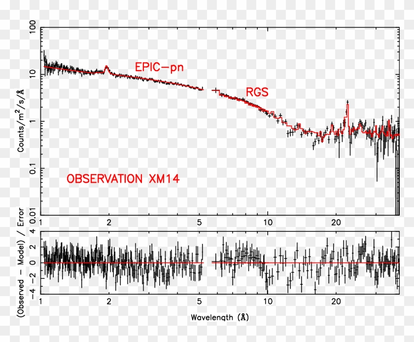 Xmm-newton Spectrum And Model Residuals For Obs Clipart #2323435