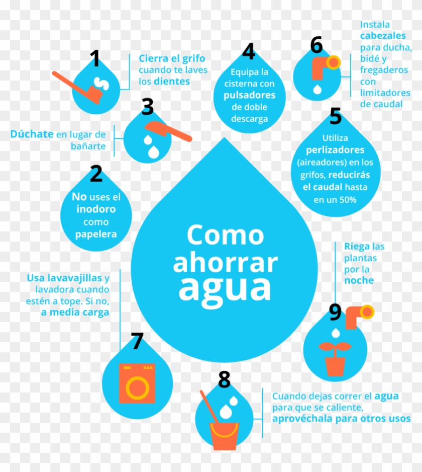 Infografía-agua - Consejos Para Cuidar El Agua Clipart