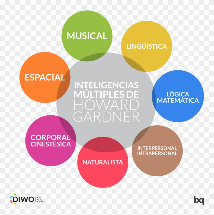 Related Wallpapers - Diagrama De Inteligencias Multiples Clipart #2327857