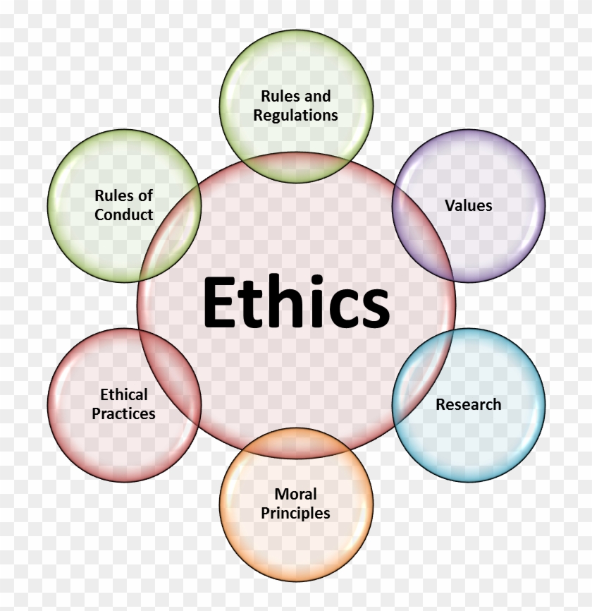 001 Graph Of Ethics - Ethical Practices Clipart