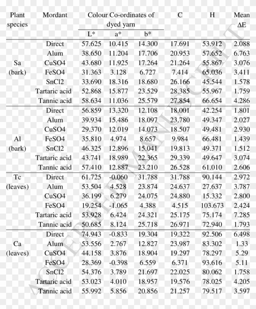 Colourimetric Data Of The Dyed And Mordanted Cotton - Kx250 Jetting Chart Clipart