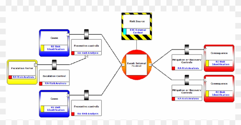 Bowtie Analysis Diagram Alignment With Iso 31000 Risk - Bowtie Risk Clipart #2379974