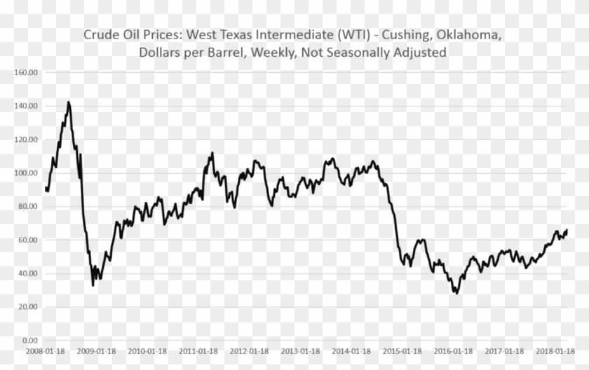 Trump Tries To Shift Blame For High Oil Prices - Price Of Oil For The Last 10 Years Clipart