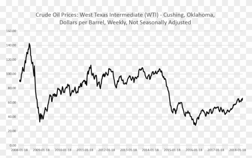 Trump Tries To Shift Blame For High Oil Prices - Price Of Oil For The Last 10 Years Clipart #2396832