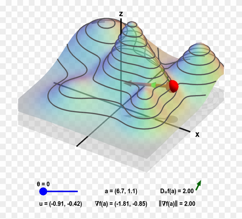Gradient And Directional Derivative On A Mountain - Gradient Derivative Clipart