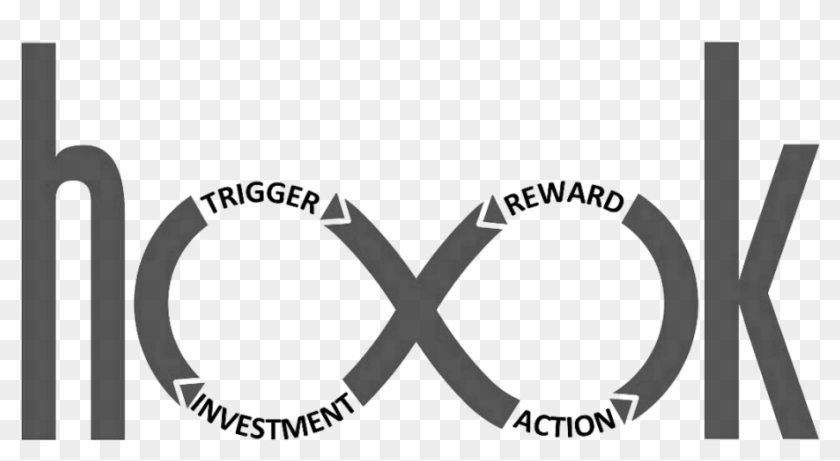 Nir Eyal Hook - Hook Trigger Action Reward Investment Clipart #240745