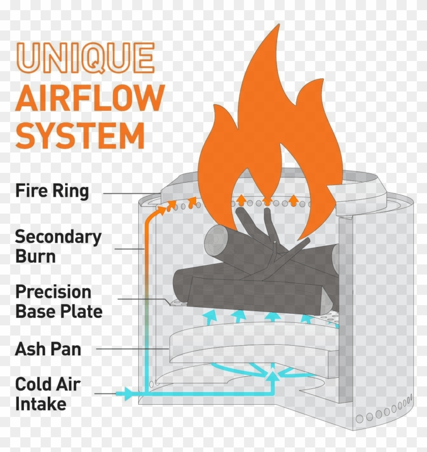 How Solo Stove Bonfire Works - Solo Stove Fire Pit Clipart