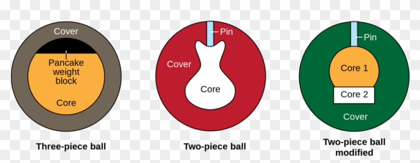 Bowling Ball Cores - Ministry Of Environment And Forestry Clipart #244746