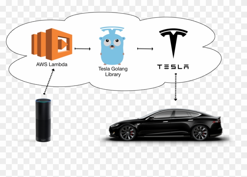 The Tech Behind This Is All Based In The Cloud - Tesla Api Clipart #245749
